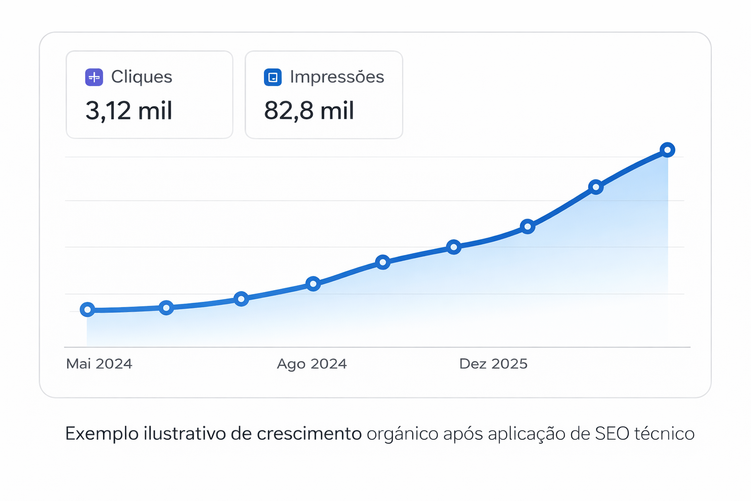 Gráfico de crescimento orgânico em projeto da RR Agência